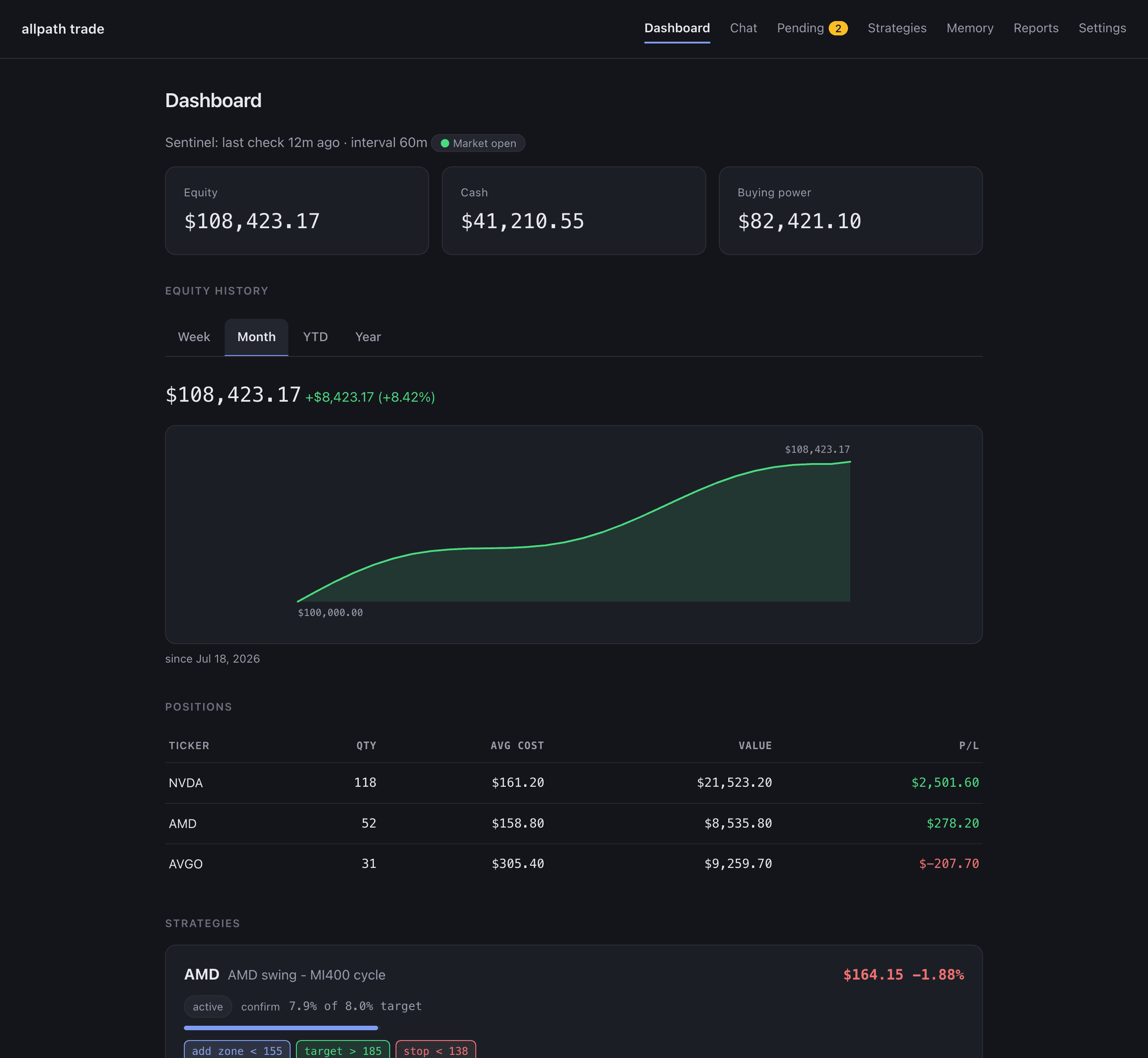 Dashboard: equity curve with week / month / YTD / year tabs, positions table, and compact strategy cards. All figures are demo data.